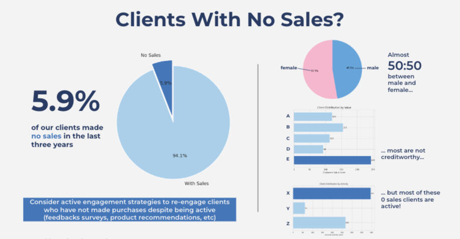 EDA on Clients Status