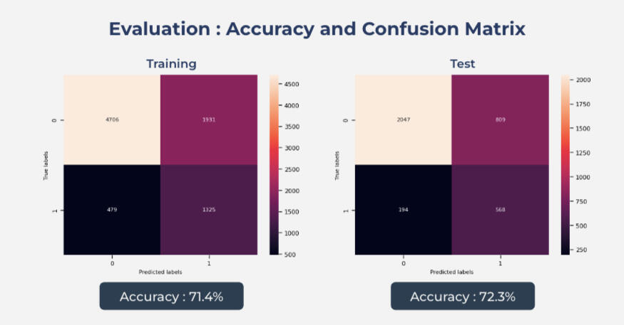 Propensity Model Accuracy Matrix